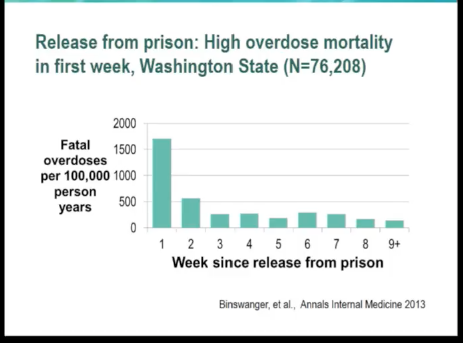Overdose mortality rates are high during the first week after release from prison.